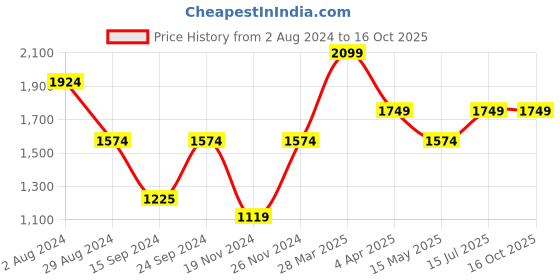 tatacliq.com MADAME Pink Textured Co-Ord Set madame Price History Graph from 2 Aug 2024 to 16 Oct 2025