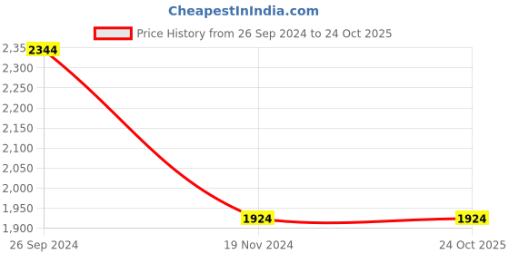 tatacliq.com MADAME Pink Textured Sweater madame Price History Graph from 26 Sep 2024 to 24 Oct 2025