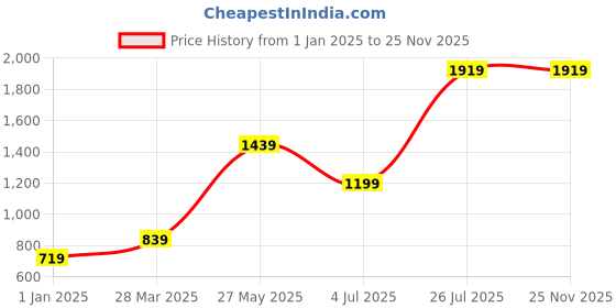 tatacliq.com MADAME PinkPrint Full Sleeves Sweatshirt madame Price History Graph from 1 Jan 2025 to 24 Nov 2025