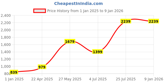 tatacliq.com MADAME PinkPrint Full Sleeves Sweatshirt madame Price History Graph from 1 Jan 2025 to 6 Jan 2026