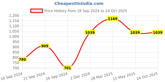 tatacliq.com MADAME Pista Relaxed Fit Shirt madame Price History Graph from 16 Sep 2024 to 24 Oct 2025