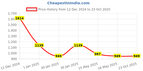 tatacliq.com MADAME Purple Abstract Shirt madame Price History Graph from 12 Dec 2024 to 23 Oct 2025