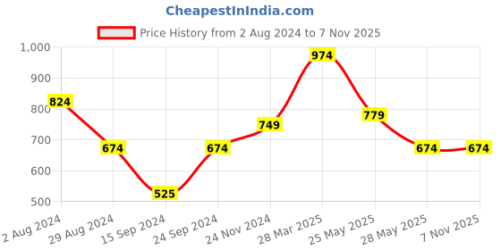 tatacliq.com MADAME Purple & Yellow Graphic Print T-Shirt madame Price History Graph from 2 Aug 2024 to 6 Nov 2025