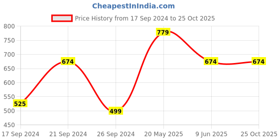 tatacliq.com MADAME Purple & Yellow Graphic Print T-Shirt madame Price History Graph from 17 Sep 2024 to 24 Oct 2025