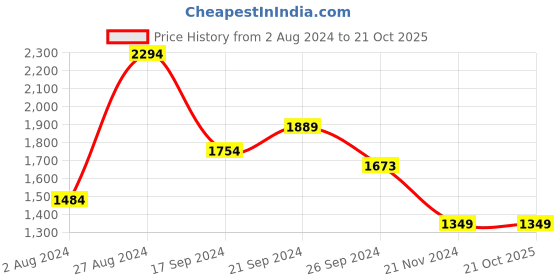 tatacliq.com MADAME Purple Cotton Sweatshirt madame Price History Graph from 2 Aug 2024 to 21 Oct 2025