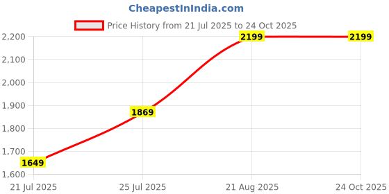 tatacliq.com MADAME Purple Cotton Sweatshirt madame Price History Graph from 21 Jul 2025 to 22 Oct 2025