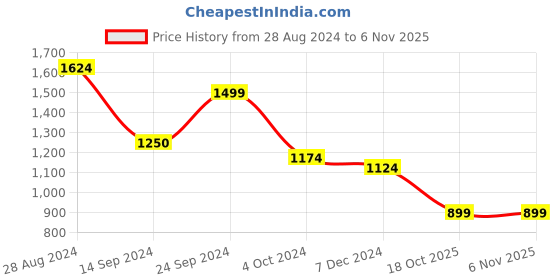 tatacliq.com MADAME Purple Crochet Pattern Shrug madame Price History Graph from 28 Aug 2024 to 6 Nov 2025