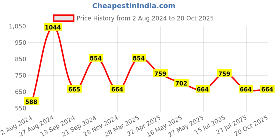 tatacliq.com MADAME Purple Mid Rise Jeggings madame Price History Graph from 2 Aug 2024 to 20 Oct 2025