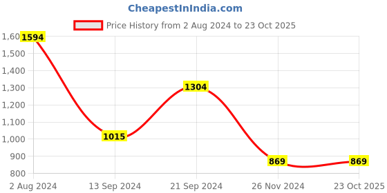 tatacliq.com MADAME Purple Mid Rise Trousers madame Price History Graph from 2 Aug 2024 to 23 Oct 2025