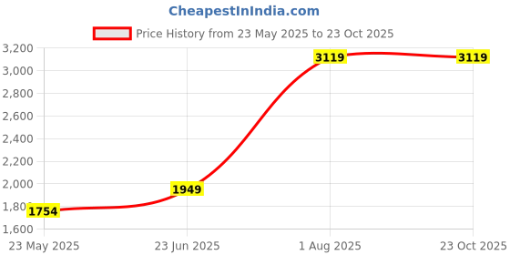 tatacliq.com MADAME Purple Plain Blazer madame Price History Graph from 23 May 2025 to 22 Oct 2025