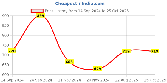 tatacliq.com MADAME Purple Printed Top madame Price History Graph from 14 Sep 2024 to 25 Oct 2025