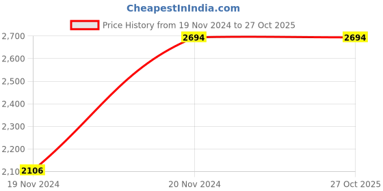tatacliq.com MADAME Purple Quilted Jacket madame Price History Graph from 19 Nov 2024 to 26 Oct 2025