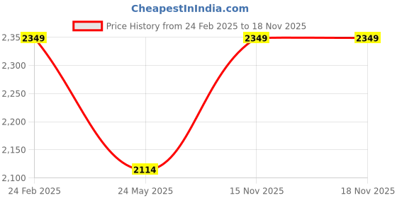 tatacliq.com MADAME Purple Quilted Jacket madame Price History Graph from 24 Feb 2025 to 17 Nov 2025