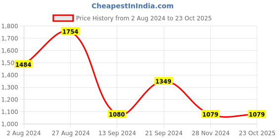 tatacliq.com MADAME Purple Regular Fit Hoodie madame Price History Graph from 2 Aug 2024 to 23 Oct 2025