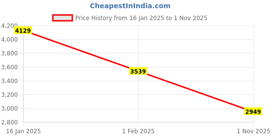 tatacliq.com MADAME Purple Regular Fit Puffer Jacket madame Price History Graph from 16 Jan 2025 to 1 Nov 2025