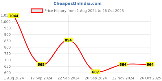 tatacliq.com MADAME Purple Regular Fit Shirt madame Price History Graph from 1 Aug 2024 to 26 Oct 2025