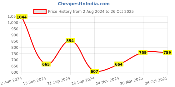 tatacliq.com MADAME Purple Regular Fit Shirt madame Price History Graph from 2 Aug 2024 to 26 Oct 2025
