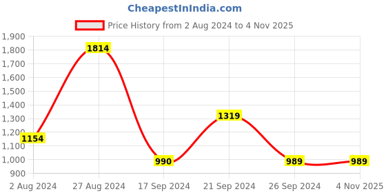 tatacliq.com MADAME Purple Self Design Wrap Dress madame Price History Graph from 2 Aug 2024 to 4 Nov 2025