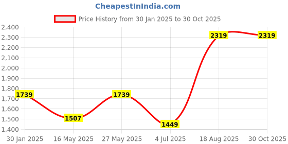 tatacliq.com MADAME Purple Self Pattern Cardigan madame Price History Graph from 30 Jan 2025 to 29 Oct 2025
