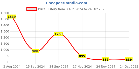 tatacliq.com MADAME Purple Striped Maxi Dress madame Price History Graph from 3 Aug 2024 to 23 Oct 2025