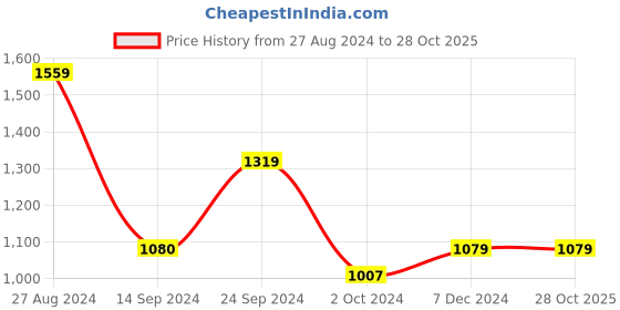 tatacliq.com MADAME Purple Sweatshirt With Pants madame Price History Graph from 27 Aug 2024 to 28 Oct 2025