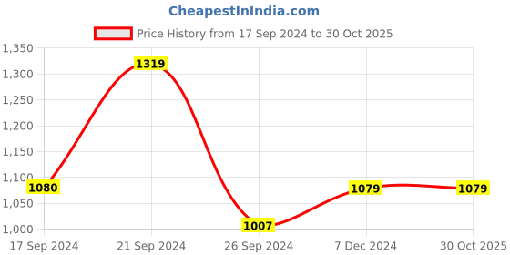tatacliq.com MADAME Purple Sweatshirt With Pants madame Price History Graph from 17 Sep 2024 to 30 Oct 2025