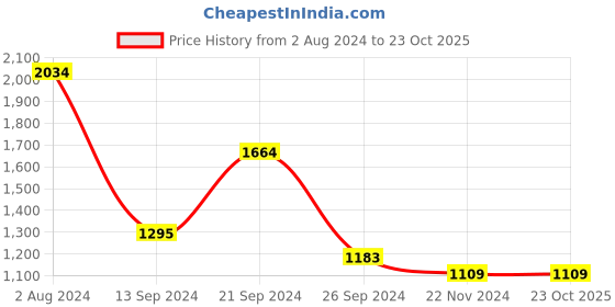 tatacliq.com MADAME Purple Velvet Above Knee A Line Dress madame Price History Graph from 2 Aug 2024 to 23 Oct 2025