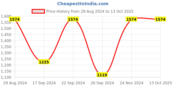 tatacliq.com MADAME Red & Pink Printed Co-Ord Set madame Price History Graph from 29 Aug 2024 to 13 Oct 2025