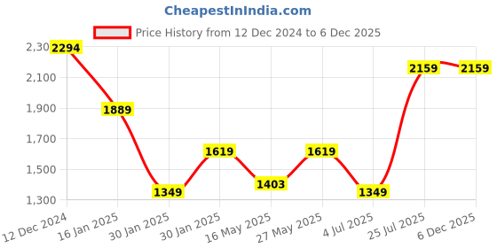 tatacliq.com MADAME Red Embroidered Sweater madame Price History Graph from 12 Dec 2024 to 6 Dec 2025