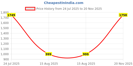 tatacliq.com MADAME Red Plain A-Line Dress madame Price History Graph from 24 Jul 2025 to 20 Nov 2025