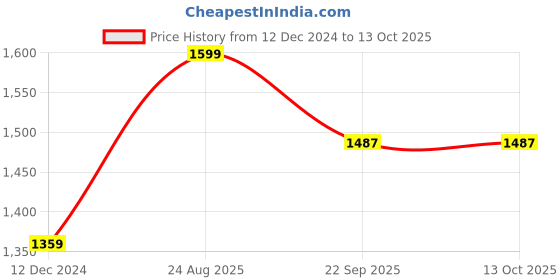 tatacliq.com MADAME Red Plain Sweatshirt madame Price History Graph from 12 Dec 2024 to 13 Oct 2025