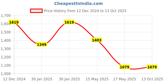tatacliq.com MADAME Red Plain Top madame Price History Graph from 12 Dec 2024 to 13 Oct 2025