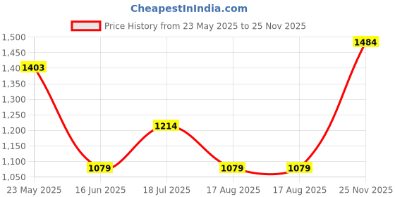 tatacliq.com MADAME Red Plain Top madame Price History Graph from 23 May 2025 to 25 Nov 2025