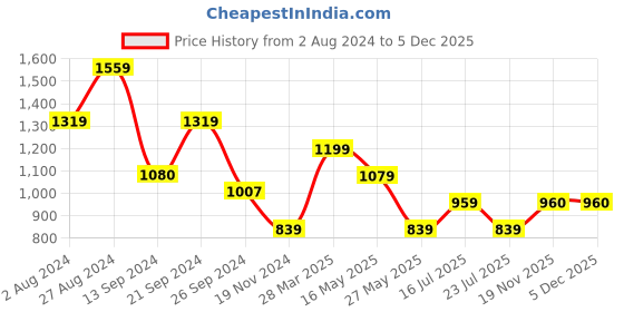 tatacliq.com MADAME Red Printed Regular Fit Mid Rise Trousers madame Price History Graph from 2 Aug 2024 to 5 Dec 2025