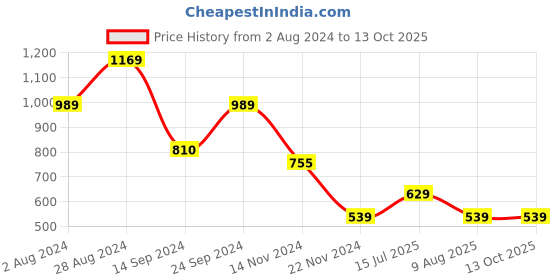 tatacliq.com MADAME Red Regular Fit Crop Top madame Price History Graph from 2 Aug 2024 to 12 Oct 2025