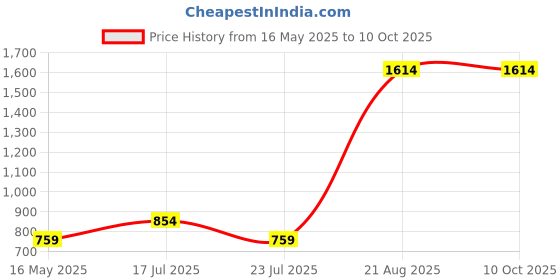 tatacliq.com Madame Red Regular Fit Printed Shirt madame Price History Graph from 16 May 2025 to 10 Oct 2025