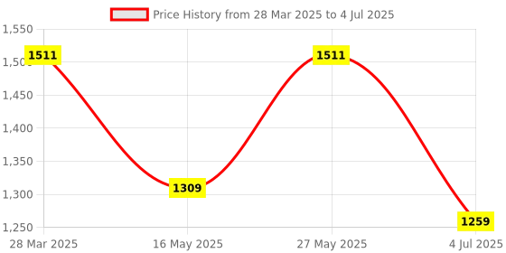 tatacliq.com Madame Red Regular Fit Self Pattern Sweater madame Price History Graph from 28 Mar 2025 to 4 Jul 2025