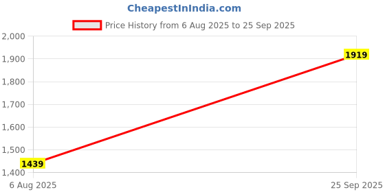 tatacliq.com Madame Red Regular Fit Self Pattern Sweater madame Price History Graph from 6 Aug 2025 to 25 Sep 2025