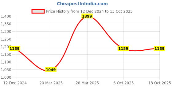 tatacliq.com MADAME Red Regular Fit Sweater madame Price History Graph from 12 Dec 2024 to 13 Oct 2025
