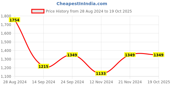 tatacliq.com MADAME Red Round Neck Self Design Cardigan madame Price History Graph from 28 Aug 2024 to 17 Oct 2025