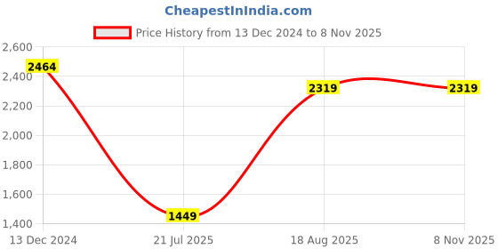 tatacliq.com MADAME Red Self Cardigan madame Price History Graph from 13 Dec 2024 to 7 Nov 2025