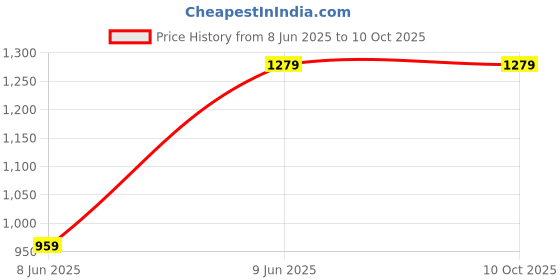 tatacliq.com MADAME Red Self Design Top madame Price History Graph from 8 Jun 2025 to 9 Oct 2025