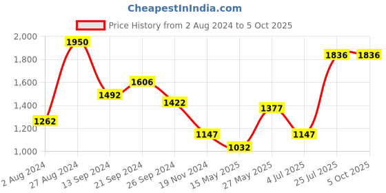 tatacliq.com MADAME Red Self Pattern Sweatshirt madame Price History Graph from 2 Aug 2024 to 5 Oct 2025
