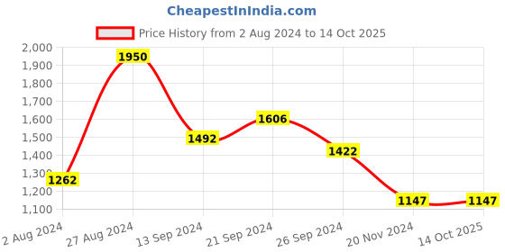 tatacliq.com MADAME Red Self Pattern Sweatshirt madame Price History Graph from 2 Aug 2024 to 13 Oct 2025