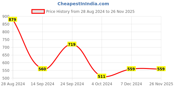 tatacliq.com MADAME Red Slim Fit Top madame Price History Graph from 28 Aug 2024 to 26 Nov 2025