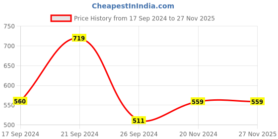 tatacliq.com MADAME Red Slim Fit Top madame Price History Graph from 17 Sep 2024 to 26 Nov 2025