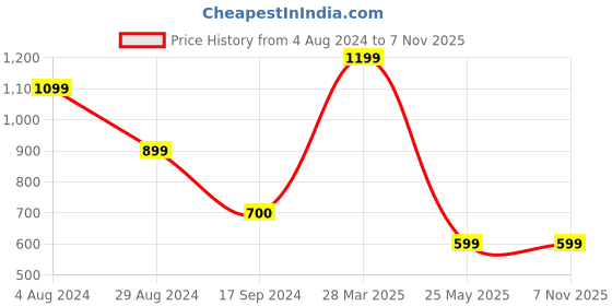 tatacliq.com MADAME Royal Blue Regular Fit Top madame Price History Graph from 4 Aug 2024 to 6 Nov 2025