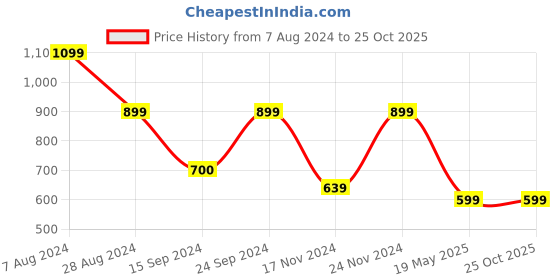 tatacliq.com MADAME Royal Blue Regular Fit Top madame Price History Graph from 7 Aug 2024 to 24 Oct 2025