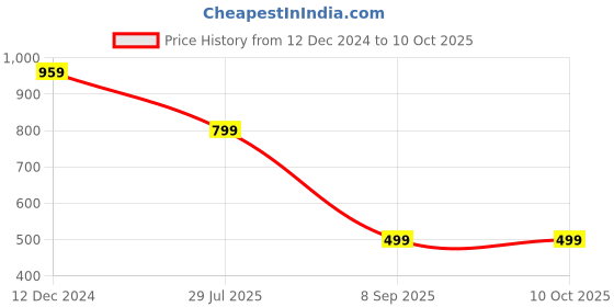 tatacliq.com MADAME Rust Abstract Top madame Price History Graph from 12 Dec 2024 to 9 Oct 2025