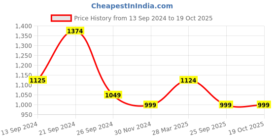 tatacliq.com MADAME Rust Cotton Textured Jacket madame Price History Graph from 13 Sep 2024 to 18 Oct 2025
